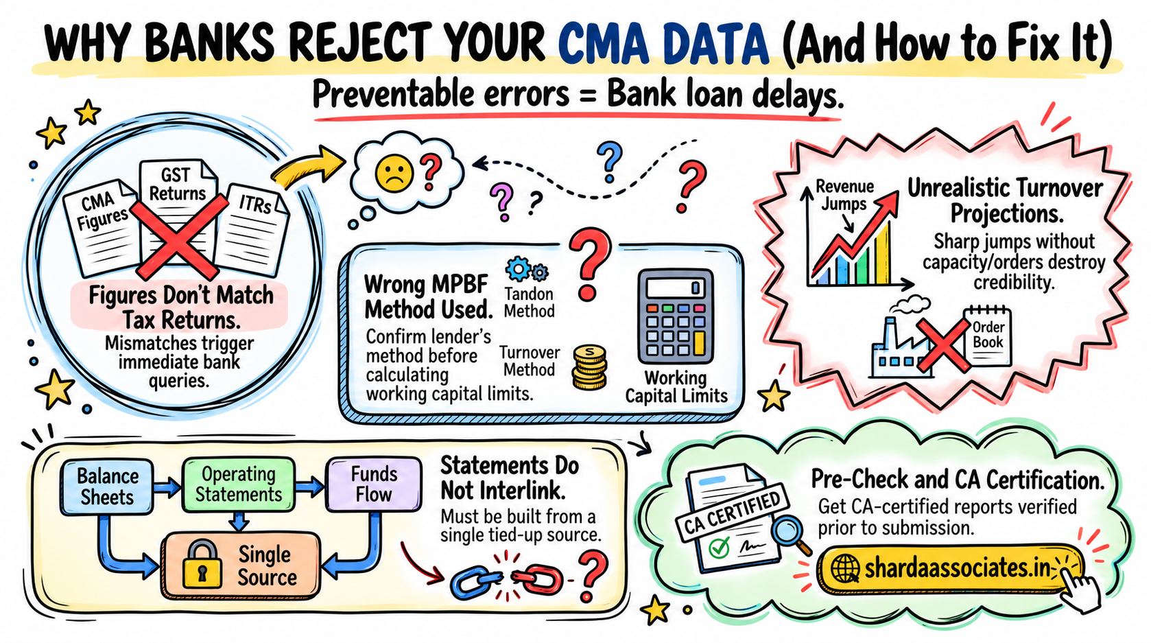 CMA Data Rejections 10 Mistakes Indian Banks Flag