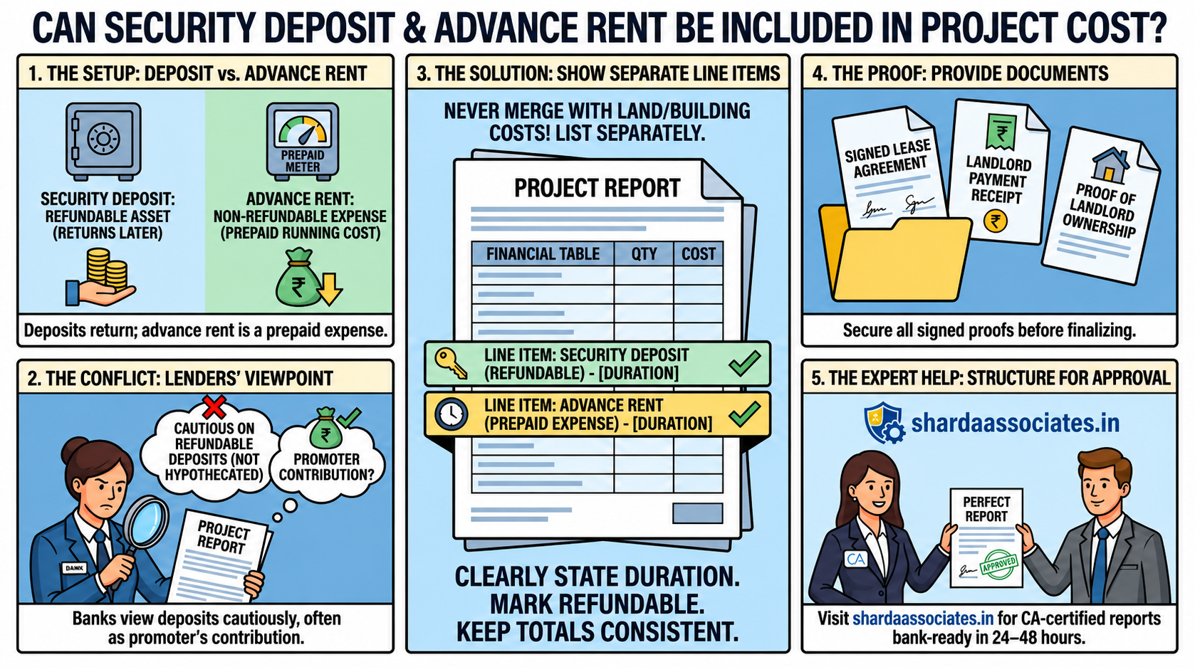 Can Security Deposit and Advance Rent Be Included in Project Cost