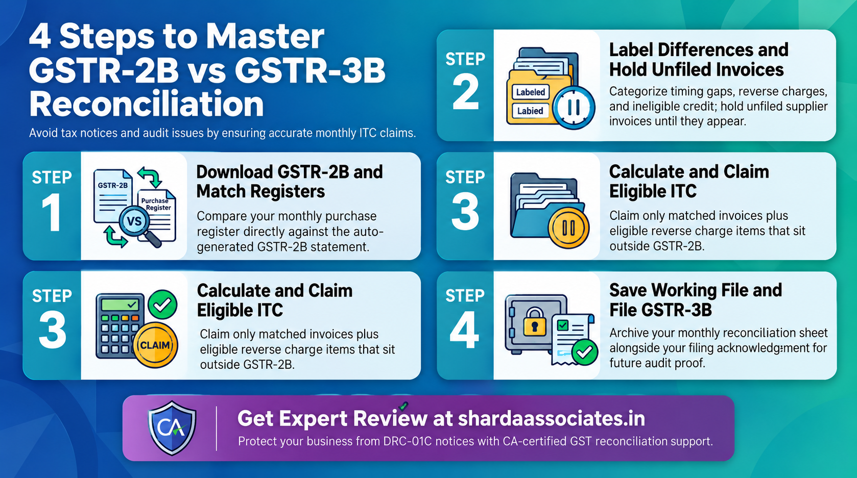 GSTR-2B vs GSTR-3B Mismatch What Should a Business Do