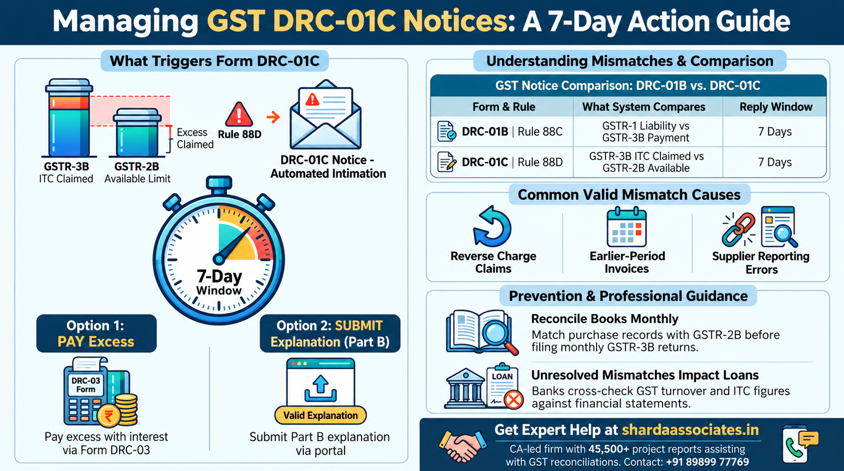 How to Manage ITC Mismatch Notices (DRC-01C)