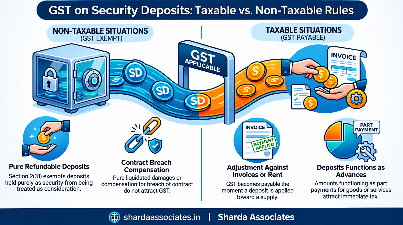 Security Deposit Received From Customer Is GST Applicable
