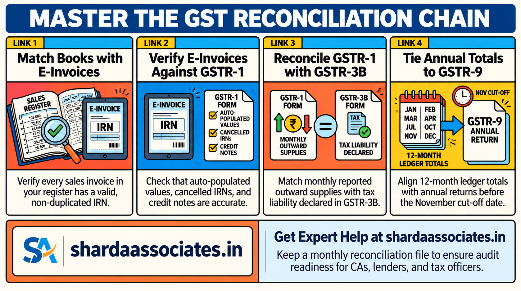 What Should You Reconcile Between Books, GSTR-1, GSTR-3B and E-Invoices at Year End