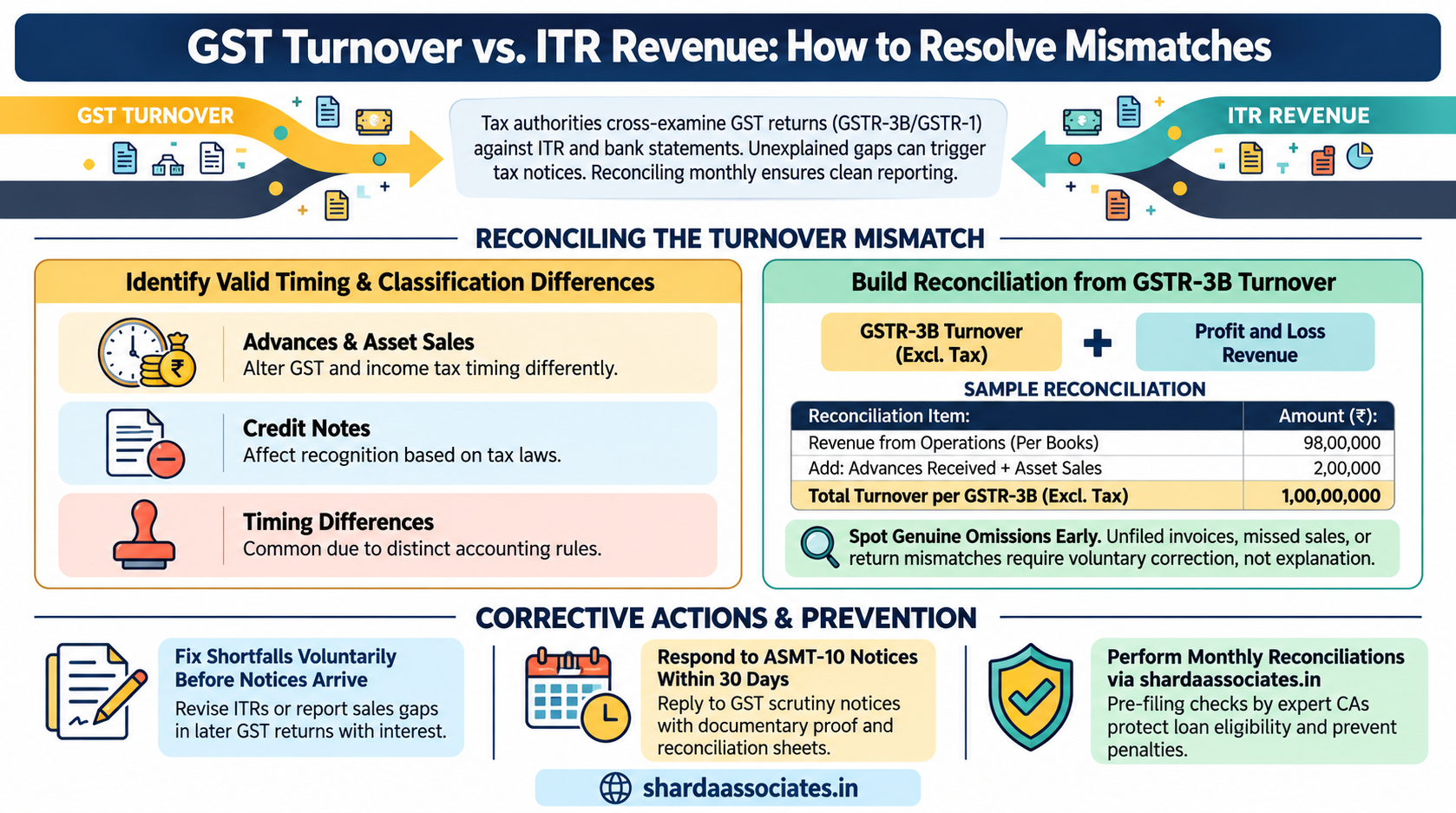 What to Do If Turnover in GST Returns Does Not Match ITR