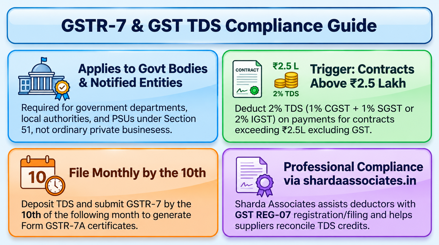 When Is GSTR-7 Applicable, and Who Has to File It